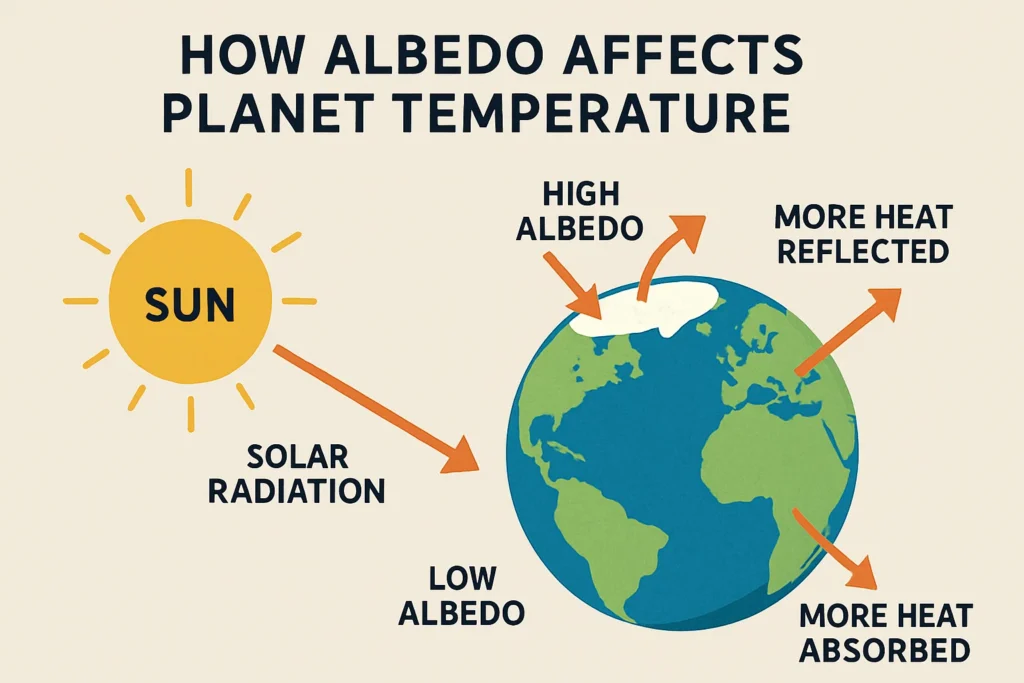 how albedo affects planet temperature