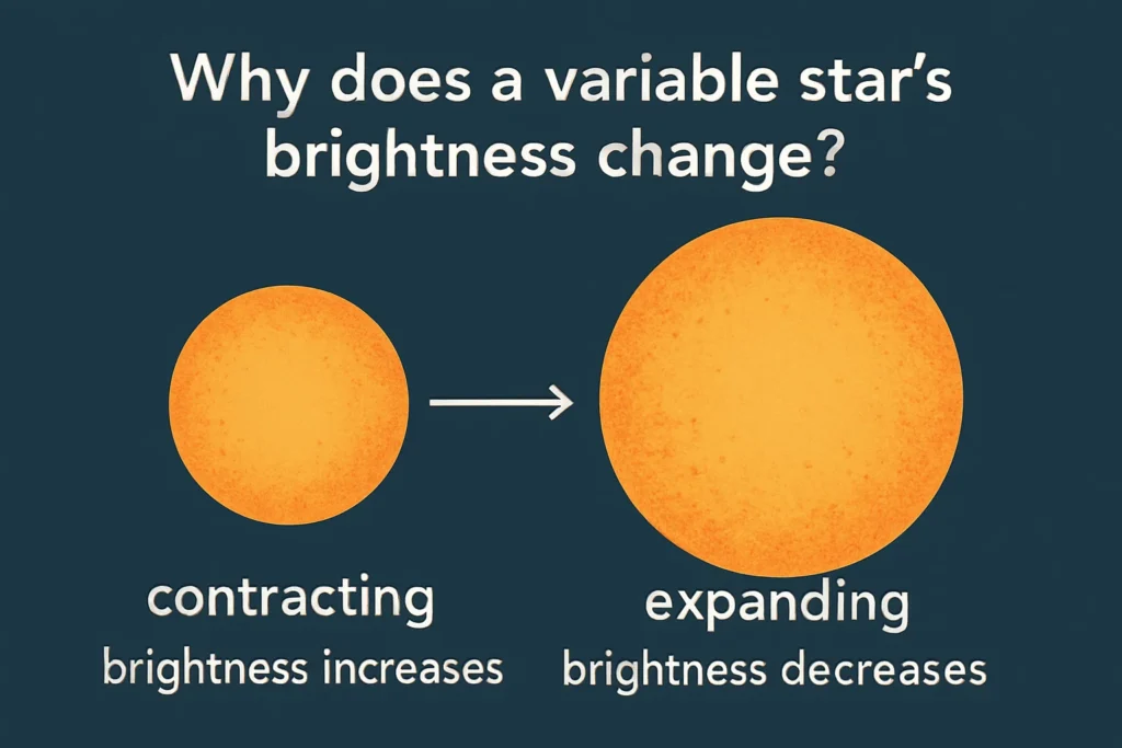 why does a variable stars brightness change why does a variable stars brightness change